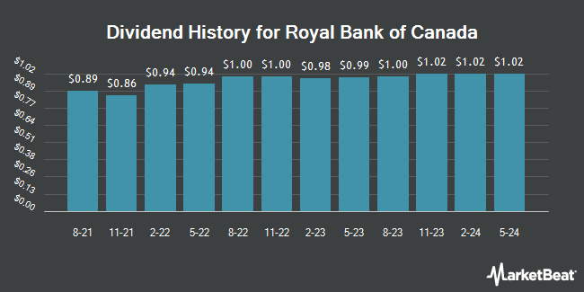 Dividend History for Royal Bank of Canada (NYSE:RY)