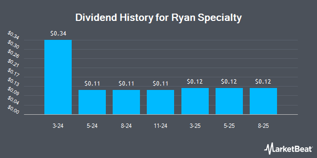 Dividend History for Ryan Specialty (NYSE:RYAN)