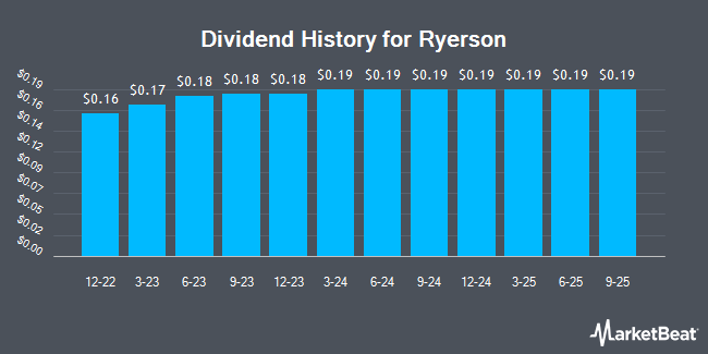 Dividend History for Ryerson (NYSE:RYI)