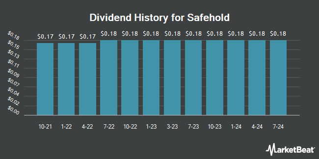 Dividend History for Safehold (NYSE:SAFE)