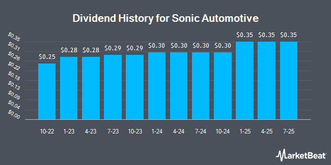 Dividend History for Sonic Automotive (NYSE:SAH)