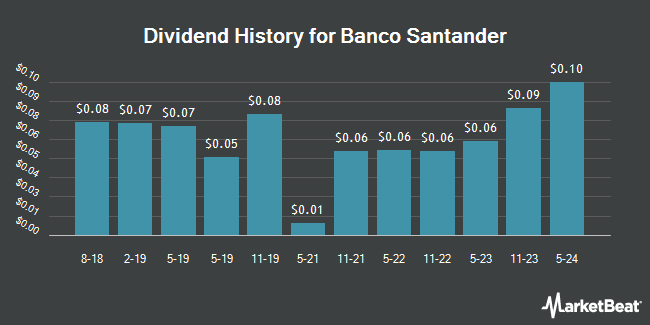 Dividend History for Banco Santander (NYSE:SAN)