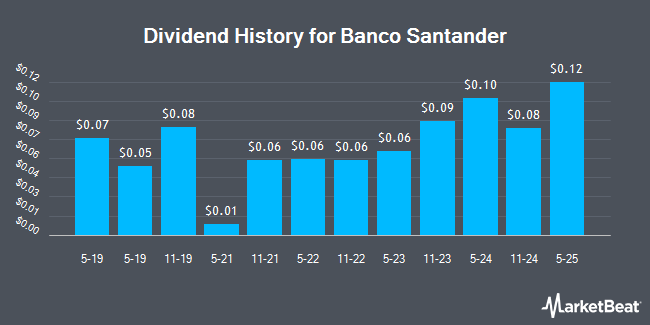 Dividend History for Banco Santander (NYSE:SAN)