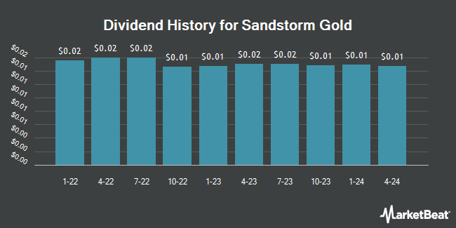 Dividend History for Sandstorm Gold (NYSE:SAND)