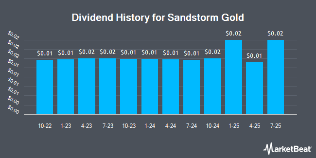 Dividend History for Sandstorm Gold (NYSE:SAND)