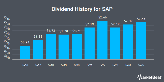 Dividend History for SAP (NYSE:SAP)