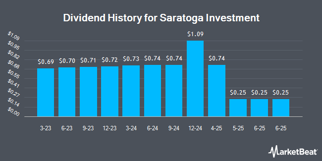 Dividend History for Saratoga Investment (NYSE:SAR)