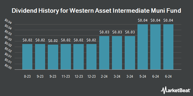 Dividend History for Western Asset Intermediate Muni Fund (NYSE:SBI)