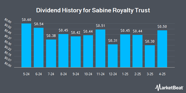 Dividend History for Sabine Royalty Trust (NYSE:SBR)