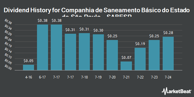 Dividend History for Companhia de Saneamento Básico do Estado de São Paulo - SABESP (NYSE:SBS)