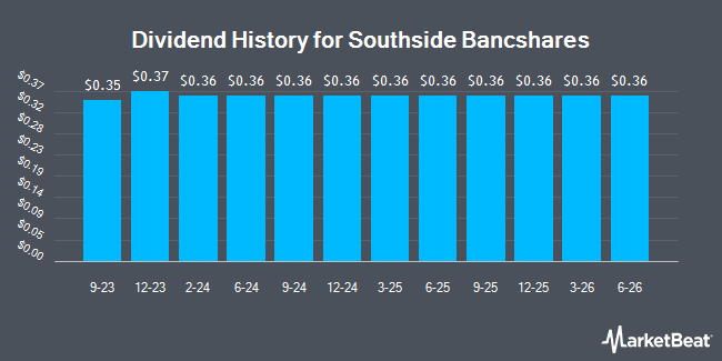 Dividend History for Southside Bancshares (NYSE:SBSI)