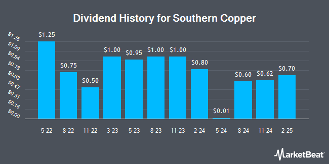 Dividend History for Southern Copper (NYSE:SCCO)