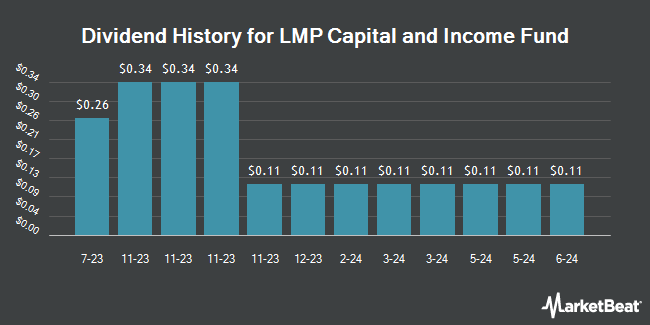 Dividend History for LMP Capital and Income Fund (NYSE:SCD)