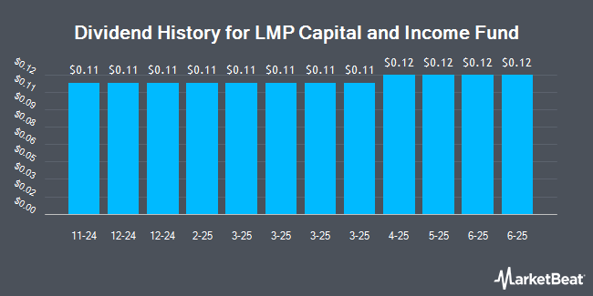 Dividend History for LMP Capital and Income Fund (NYSE:SCD)