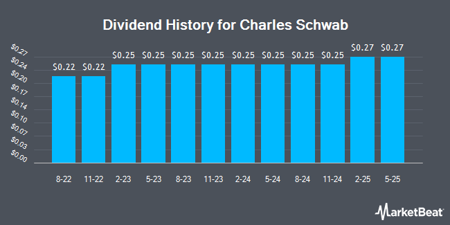 Dividend History for Charles Schwab (NYSE:SCHW)