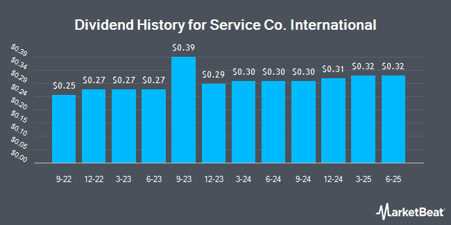 Dividend History for Service Co. International (NYSE:SCI)