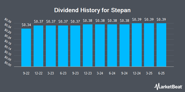 Dividend History for Stepan (NYSE:SCL)