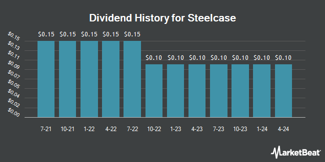 Dividend History for Steelcase (NYSE:SCS)