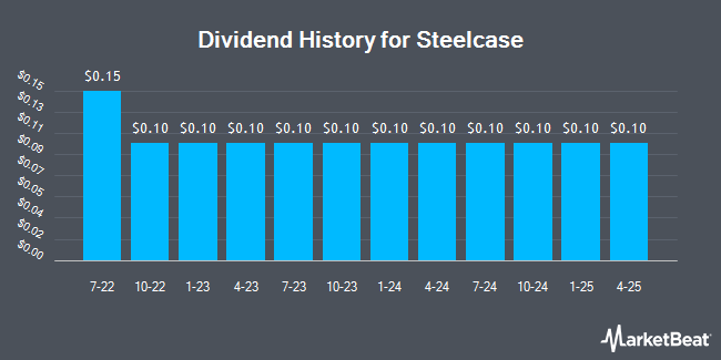 Dividend History for Steelcase (NYSE:SCS)