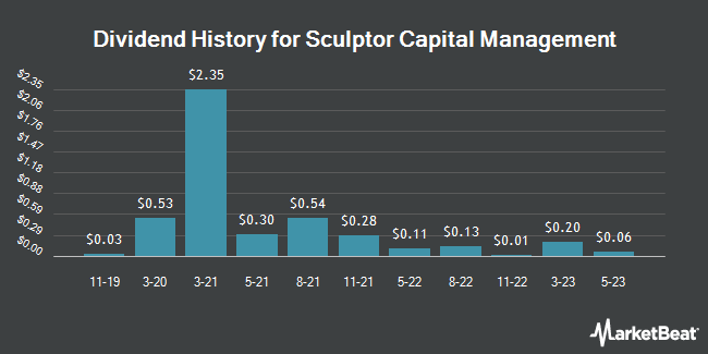 Dividend History for Sculptor Capital Management (NYSE:SCU)