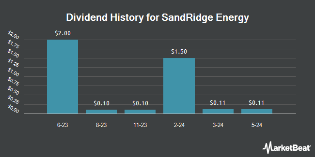 Dividend History for SandRidge Energy (NYSE:SD)