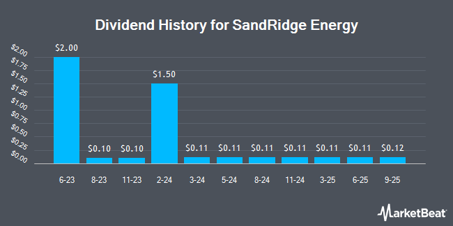 Dividend History for SandRidge Energy (NYSE:SD)