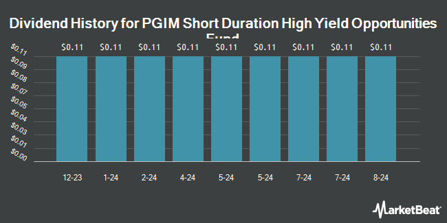 Dividend History for PGIM Short Duration High Yield Opportunities Fund (NYSE:SDHY)