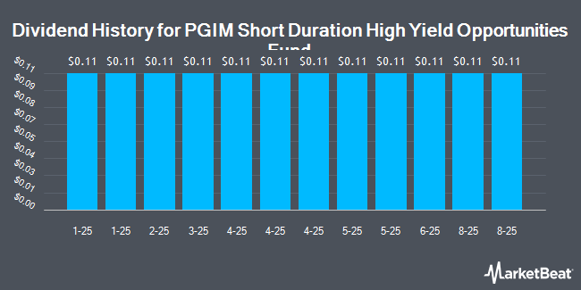 Dividend History for PGIM Short Duration High Yield Opportunities Fund (NYSE:SDHY)