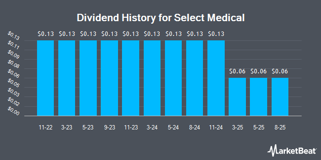 Dividend History for Select Medical (NYSE:SEM)