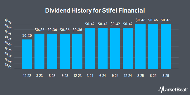 Dividend History for Stifel Financial (NYSE:SF)