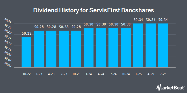 Dividend History for ServisFirst Bancshares (NYSE:SFBS)