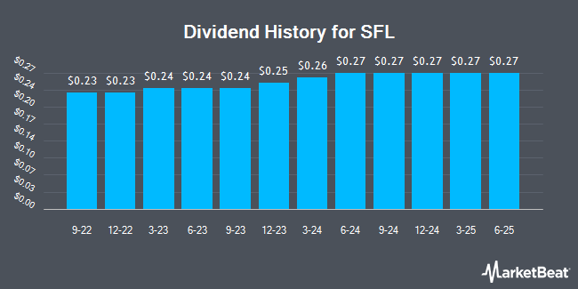 Dividend History for SFL (NYSE:SFL)