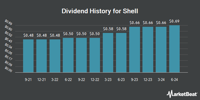 Dividend History for Shell (NYSE:SHEL)