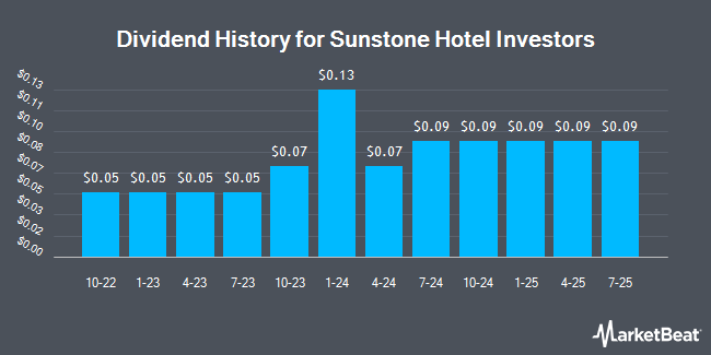 Dividend History for Sunstone Hotel Investors (NYSE:SHO)