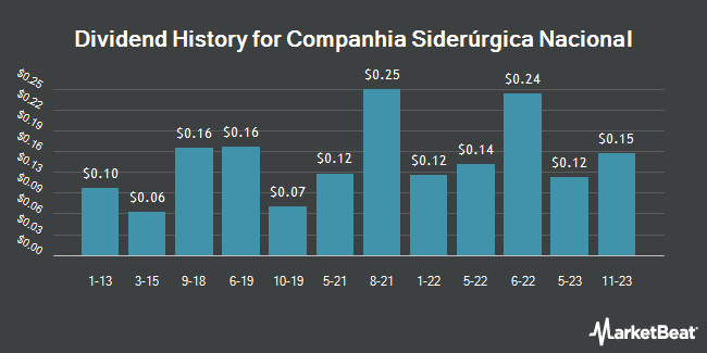 Dividend History for Companhia Siderúrgica Nacional (NYSE:SID)
