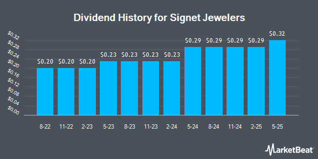 Dividend History for Signet Jewelers (NYSE:SIG)