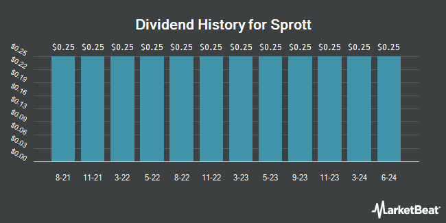 Dividend History for Sprott (NYSE:SII)