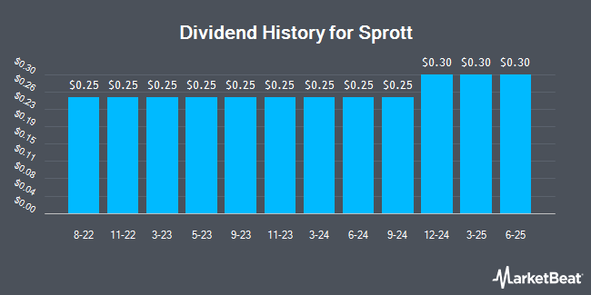 Dividend History for Sprott (NYSE:SII)