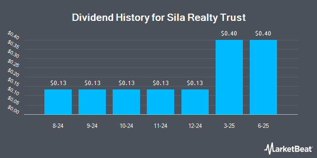 Dividend History for Sila Realty Trust (NYSE:SILA)