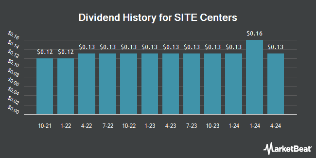 Dividend History for SITE Centers (NYSE:SITC)