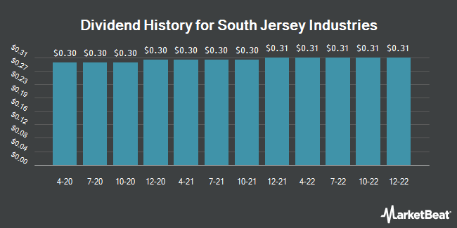 Insider Trades by Quarter for South Jersey Industries (NYSE:SJI)