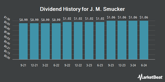 Historial de dividendos de JM Smucker (NYSE:SJM)