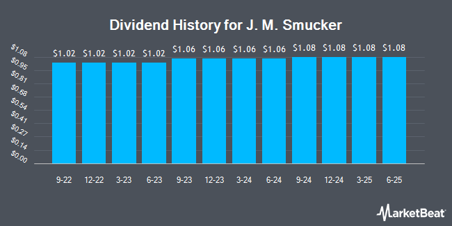 Dividend History for J. M. Smucker (NYSE:SJM)