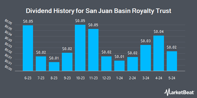 Dividend History for San Juan Basin Royalty Trust (NYSE:SJT)