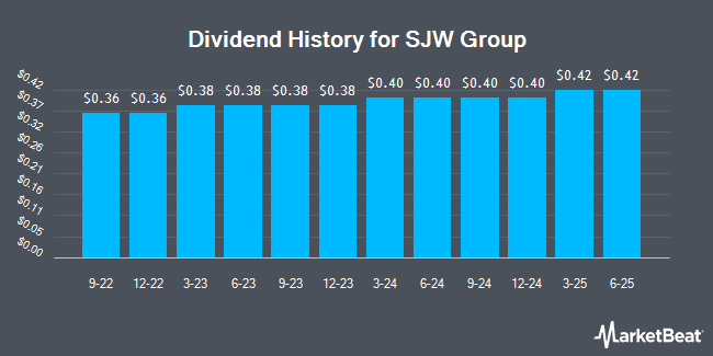 Dividend History for SJW Group (NYSE:SJW)