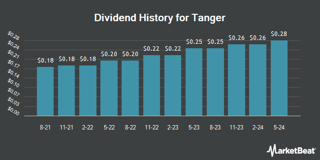 Dividend History for Tanger (NYSE:SKT)