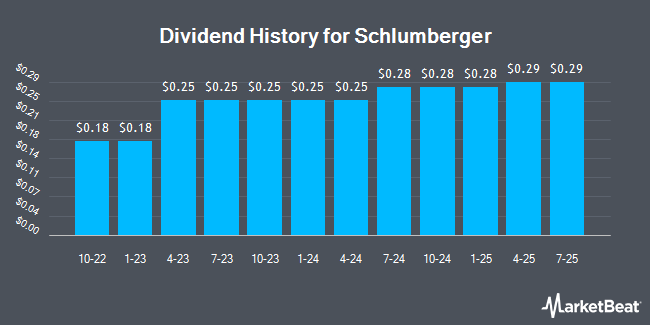 Dividend History for Schlumberger (NYSE:SLB)