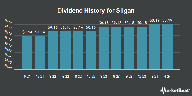 Dividend History for Silgan (NYSE:SLGN)
