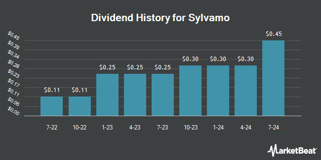 Dividend History for Sylvamo (NYSE:SLVM)
