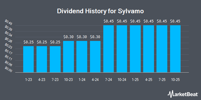 Dividend History for Sylvamo (NYSE:SLVM)